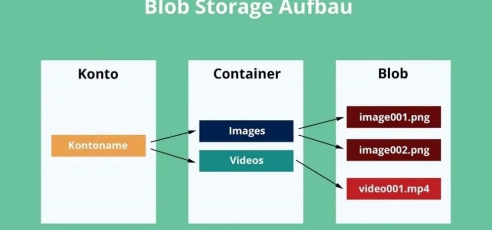 Schaubild für den Aufbau des Blob Storage