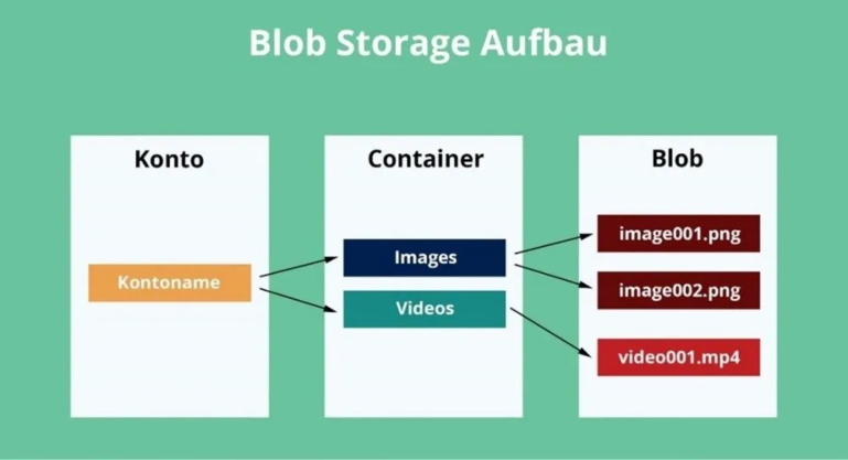 Schaubild für den Aufbau des Blob Storage
