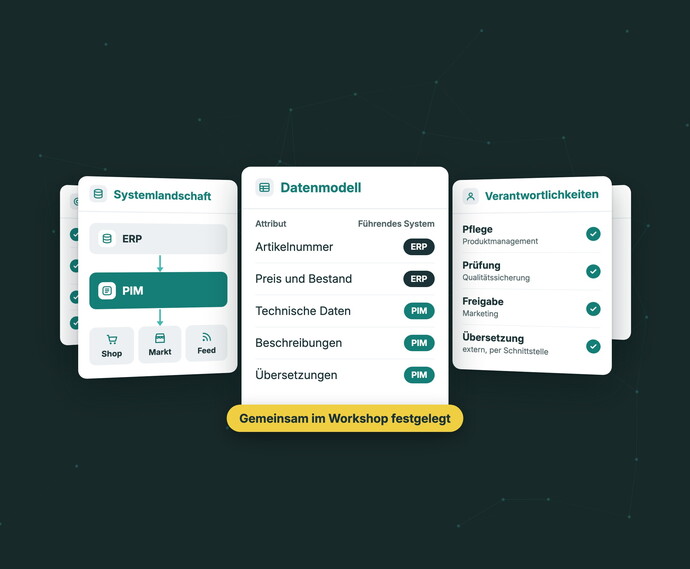 PIM-Beratungsdiagramm zeigt drei Karten: Systemlandschaft mit ERP und PIM-Integration in Shop, Markt, Feed; Datenmodell mit Attributen wie Artikelnummer und Üversetzungen; Verantwortlichkeiten mit Pflege, Prüfung, Freigabe und Üversetzung