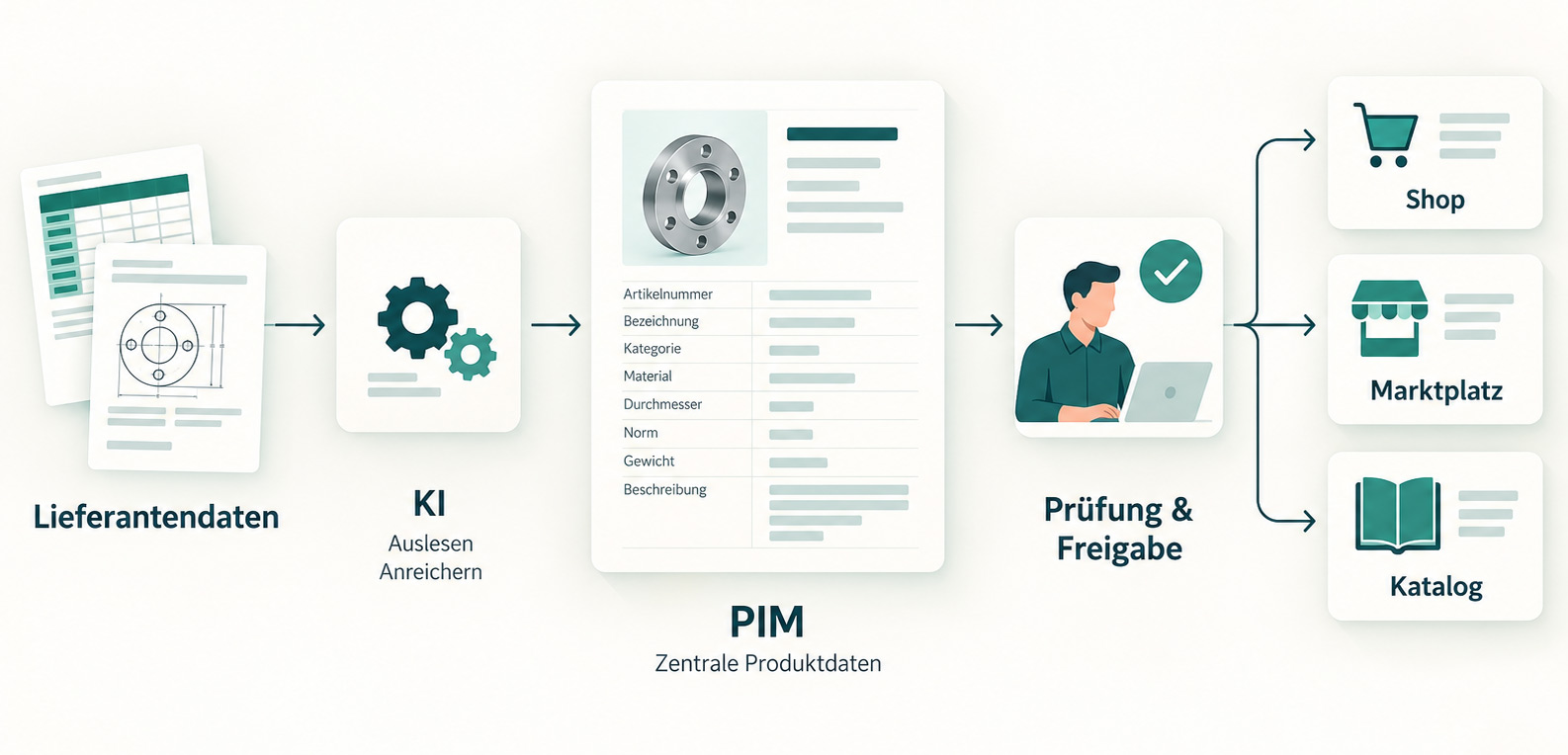Prozessablauf einer Produktdatenverwaltung: Lieferantendaten und KI-Auslesen speisen in PIM-System mit Produktdetails ein, gefolgt von Prüfung und Freigabe, dann Verteilung auf Shop, Marktplatz und Katalog